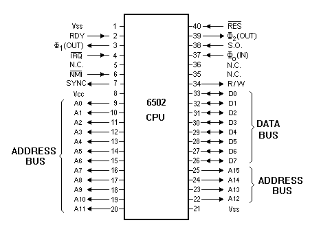 6502 CPU Pins