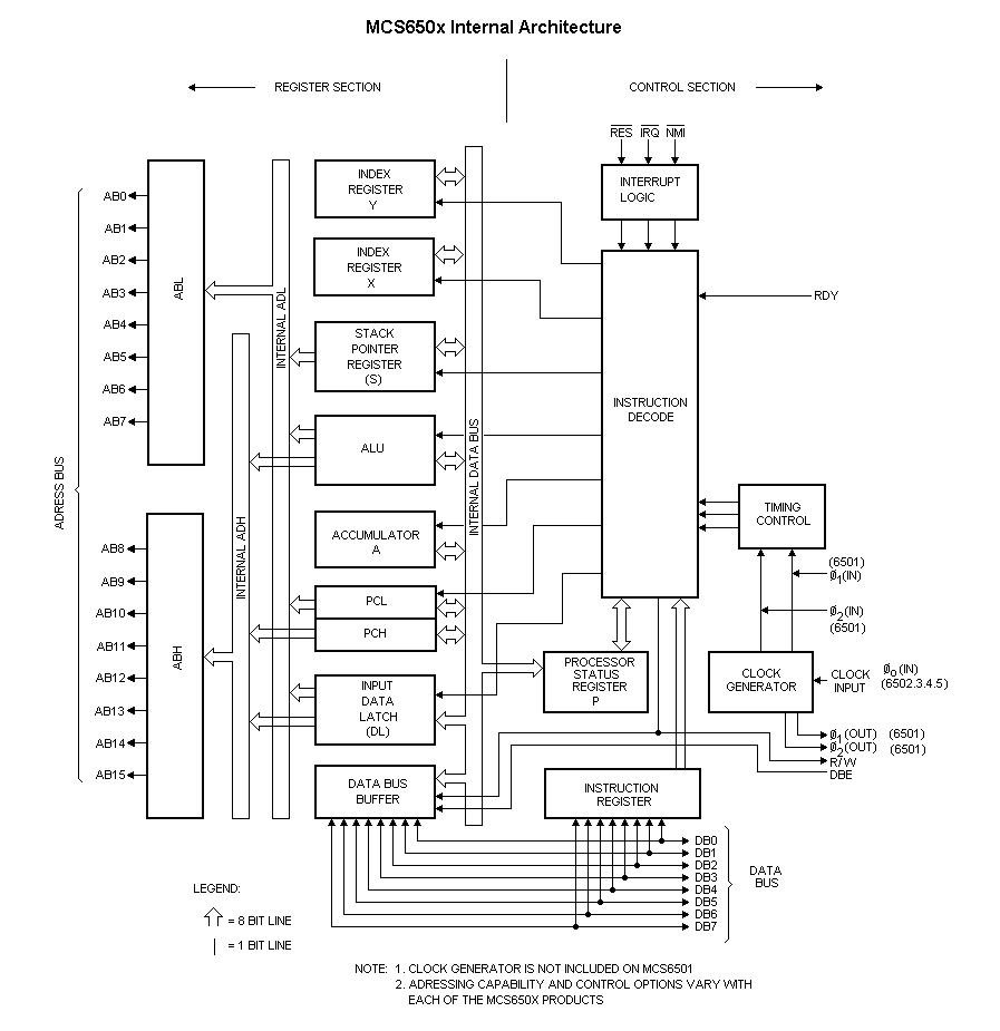 6502 Chip Architecture