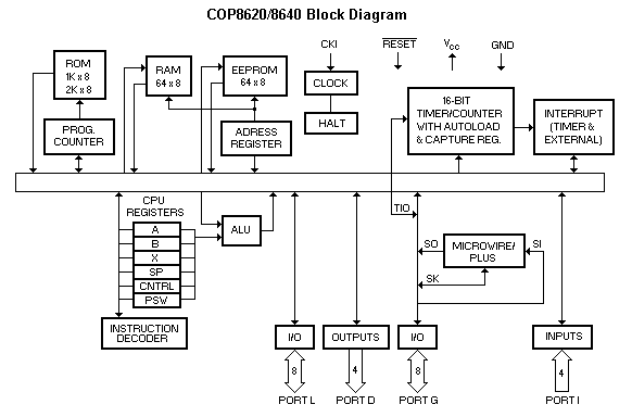 Chip Architecture