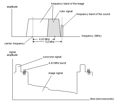 Signal Diagram