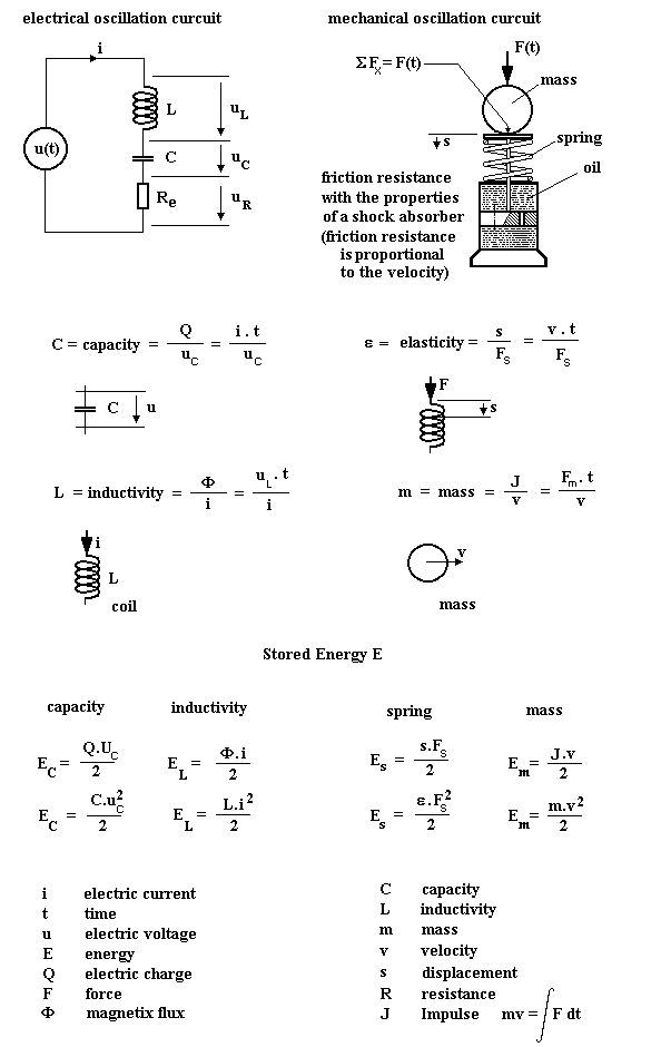 Differential Equation