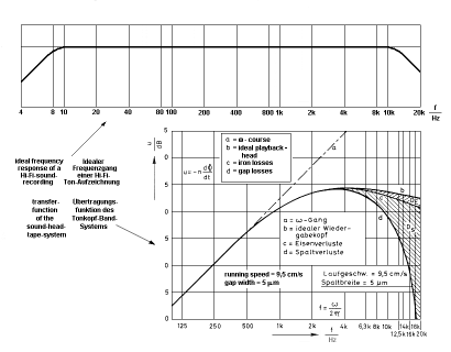 Frequency-Response