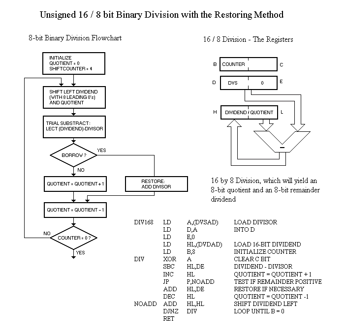 Z80 Binary Division