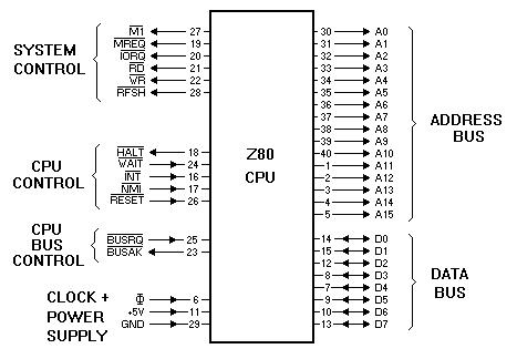 Z80 CPU Pins